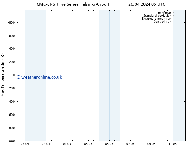 Temperature High (2m) CMC TS Fr 26.04.2024 05 UTC