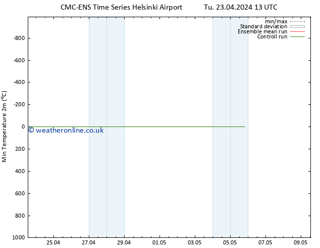 Temperature Low (2m) CMC TS Th 25.04.2024 07 UTC