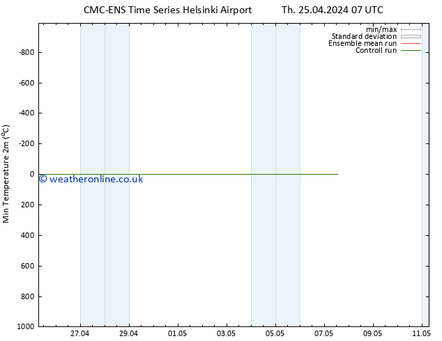 Temperature Low (2m) CMC TS Th 25.04.2024 13 UTC