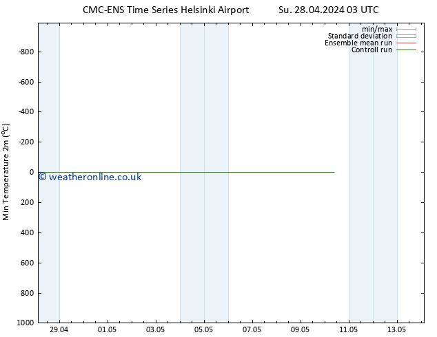 Temperature Low (2m) CMC TS Su 28.04.2024 09 UTC