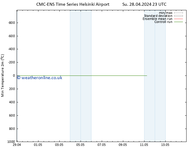 Temperature Low (2m) CMC TS Tu 07.05.2024 11 UTC