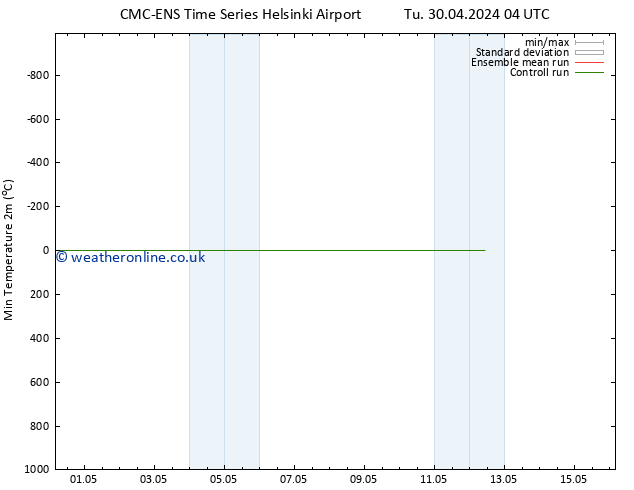 Temperature Low (2m) CMC TS Th 09.05.2024 16 UTC