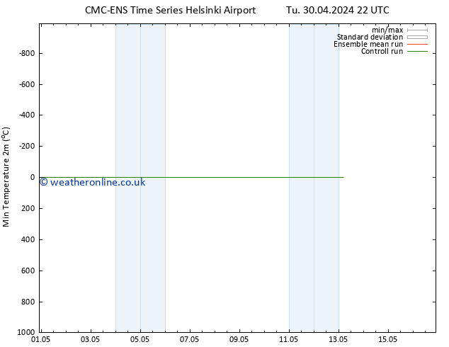 Temperature Low (2m) CMC TS We 08.05.2024 04 UTC