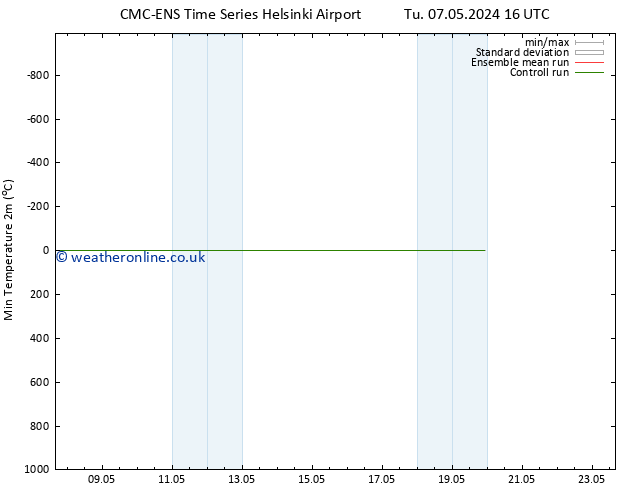 Temperature Low (2m) CMC TS Fr 17.05.2024 16 UTC