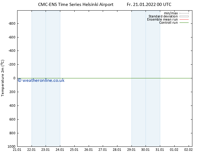 Temperature (2m) CMC TS Mo 31.01.2022 00 UTC