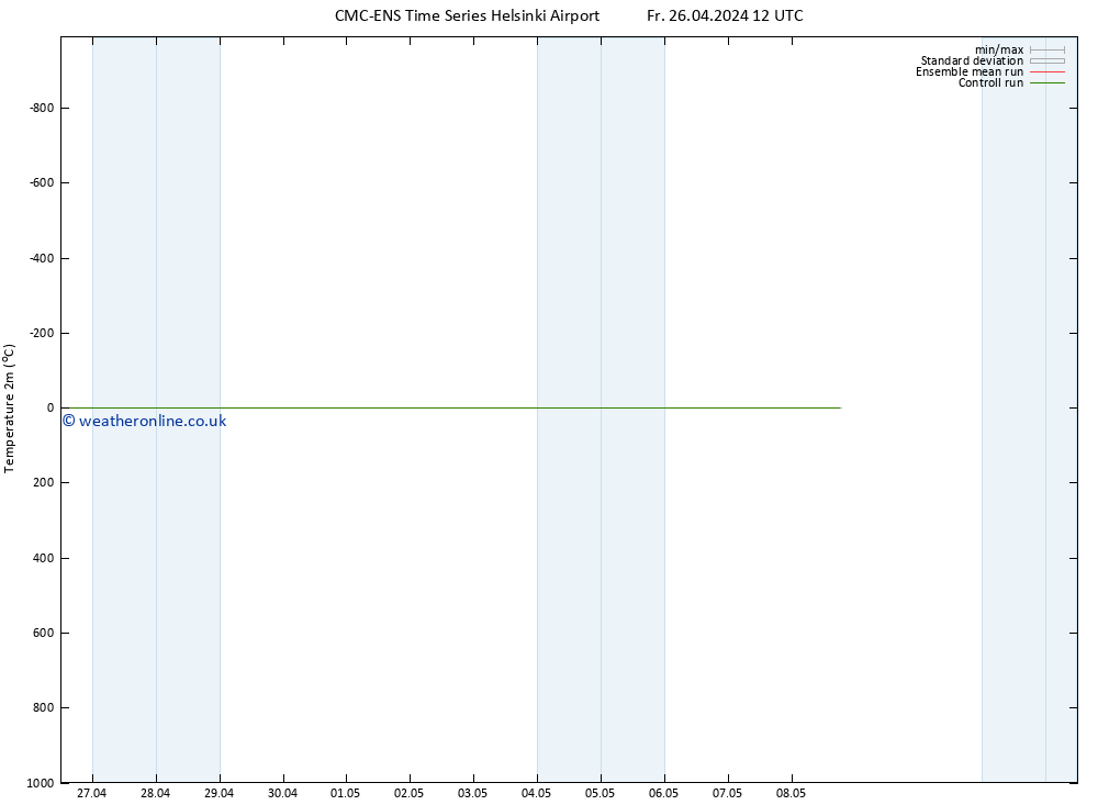 Temperature (2m) CMC TS Fr 26.04.2024 18 UTC