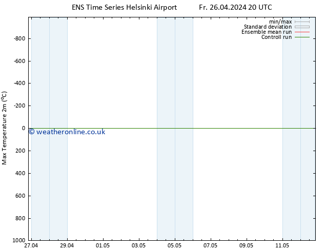 Temperature High (2m) GEFS TS Sa 27.04.2024 02 UTC