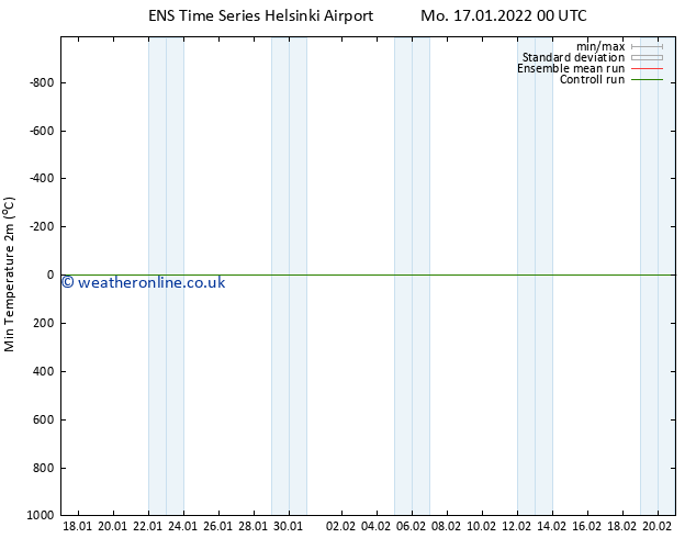 Temperature Low (2m) GEFS TS Mo 17.01.2022 00 UTC
