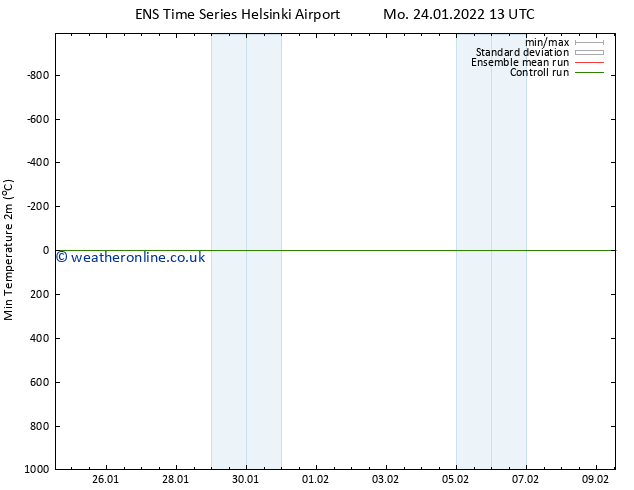 Temperature Low (2m) GEFS TS Mo 24.01.2022 13 UTC