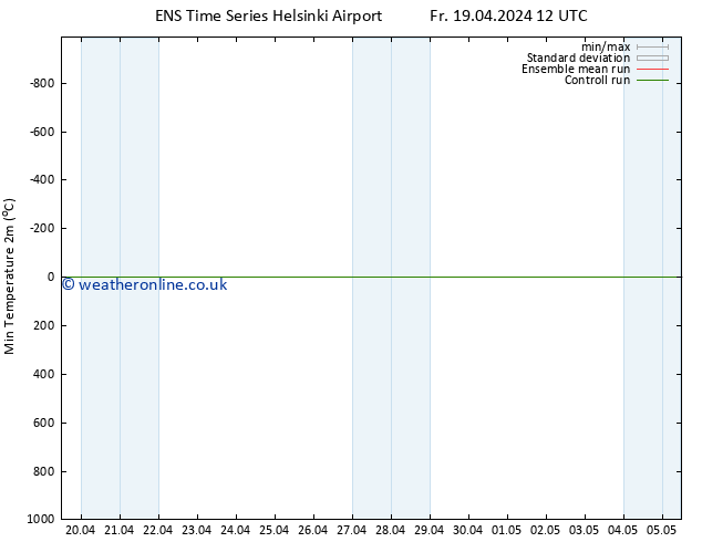 Temperature Low (2m) GEFS TS Fr 19.04.2024 18 UTC