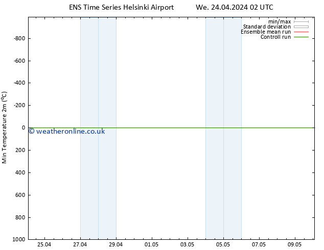 Temperature Low (2m) GEFS TS We 24.04.2024 14 UTC