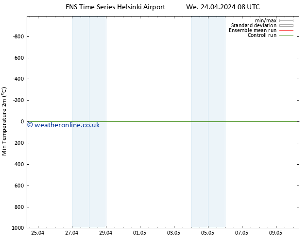 Temperature Low (2m) GEFS TS We 24.04.2024 08 UTC