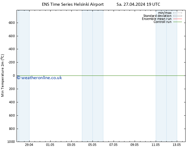 Temperature Low (2m) GEFS TS Sa 04.05.2024 19 UTC