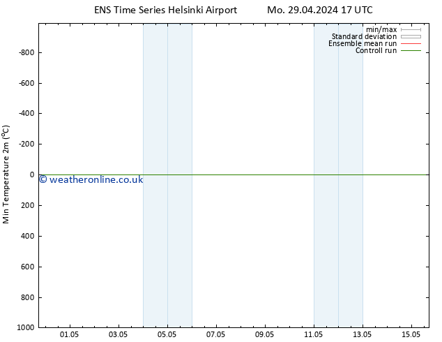 Temperature Low (2m) GEFS TS We 01.05.2024 17 UTC