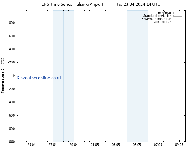 Temperature (2m) GEFS TS Tu 23.04.2024 14 UTC