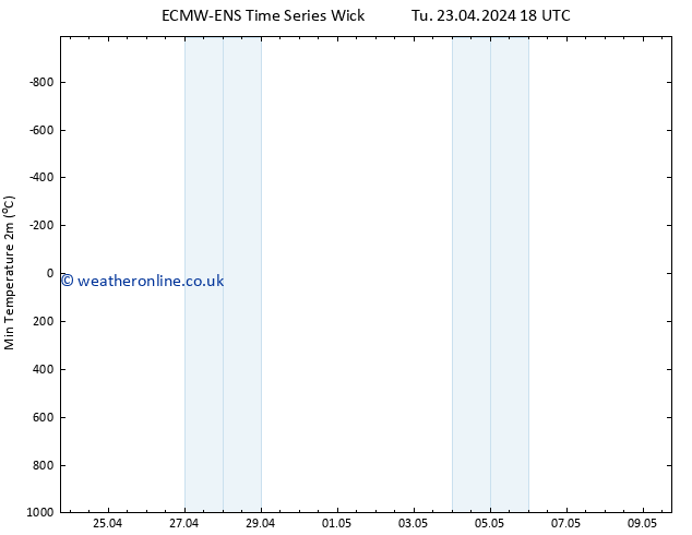 Temperature Low (2m) ALL TS Tu 23.04.2024 18 UTC