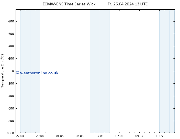 Temperature (2m) ALL TS Fr 03.05.2024 13 UTC