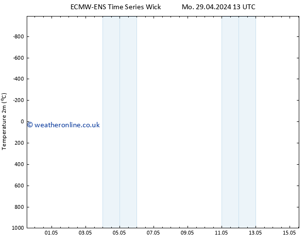 Temperature (2m) ALL TS Fr 03.05.2024 19 UTC