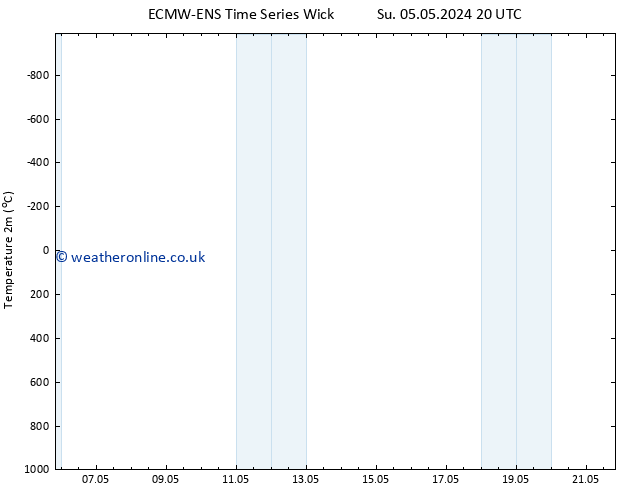 Temperature (2m) ALL TS Mo 06.05.2024 20 UTC