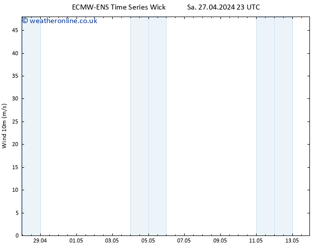 Surface wind ALL TS Mo 29.04.2024 23 UTC