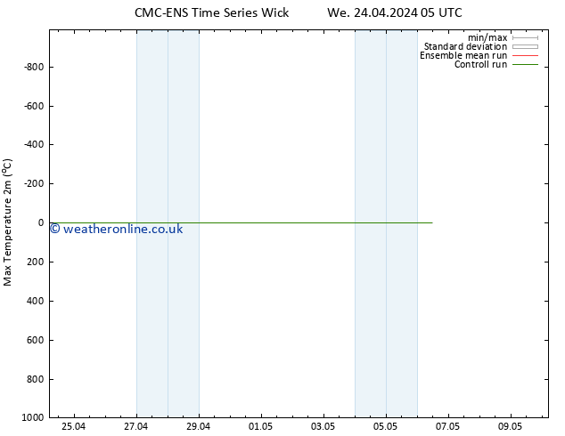 Temperature High (2m) CMC TS Th 25.04.2024 05 UTC