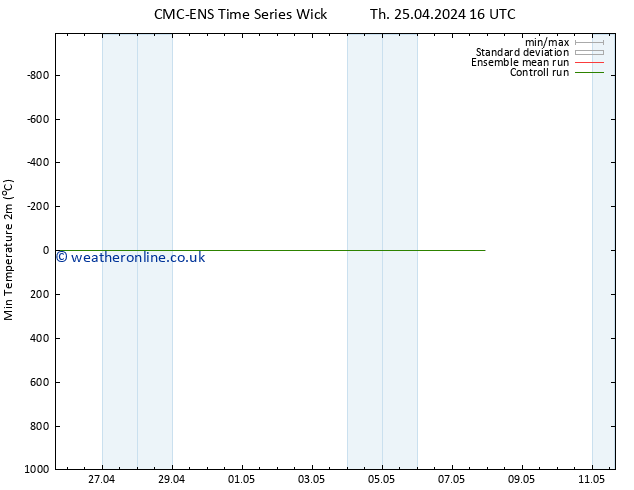 Temperature Low (2m) CMC TS Th 25.04.2024 16 UTC