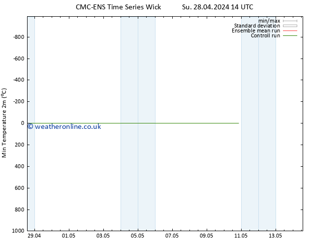 Temperature Low (2m) CMC TS Mo 29.04.2024 14 UTC