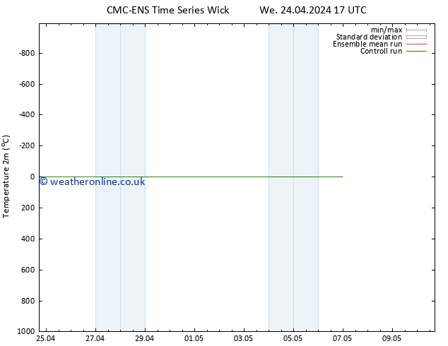 Temperature (2m) CMC TS Fr 26.04.2024 17 UTC