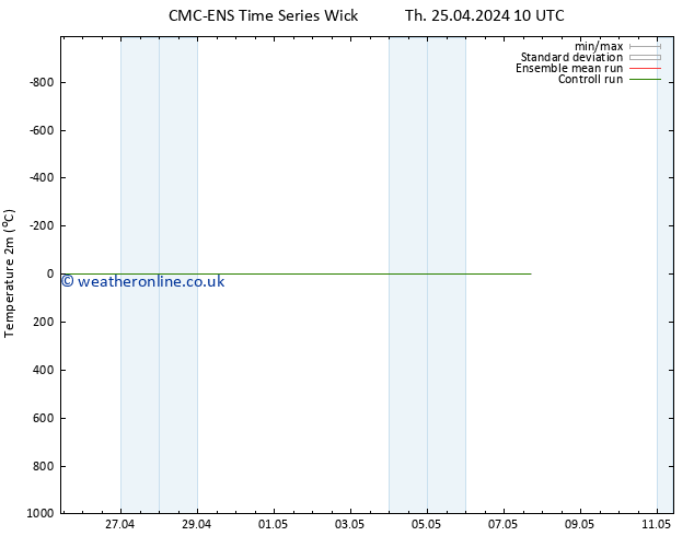 Temperature (2m) CMC TS Fr 26.04.2024 16 UTC