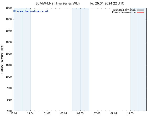 Surface pressure ECMWFTS Tu 30.04.2024 22 UTC