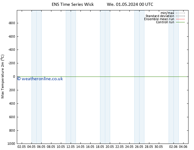 Temperature High (2m) GEFS TS Th 09.05.2024 00 UTC