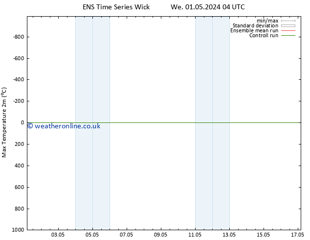 Temperature High (2m) GEFS TS Th 09.05.2024 04 UTC