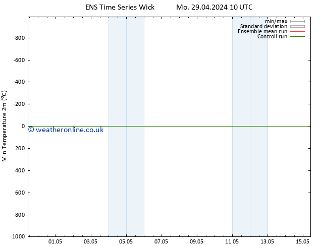 Temperature Low (2m) GEFS TS Tu 07.05.2024 22 UTC