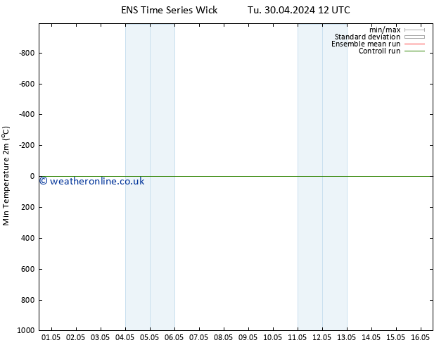 Temperature Low (2m) GEFS TS Tu 14.05.2024 12 UTC