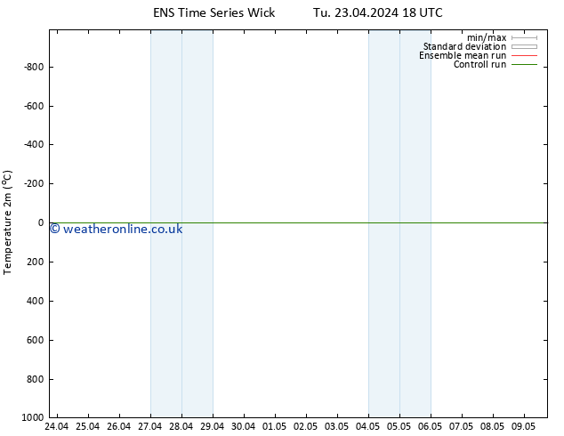 Temperature (2m) GEFS TS Th 25.04.2024 18 UTC