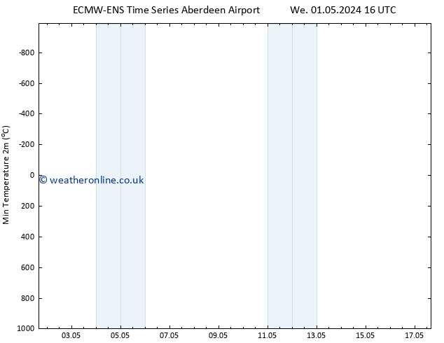 Temperature Low (2m) ALL TS Sa 11.05.2024 16 UTC