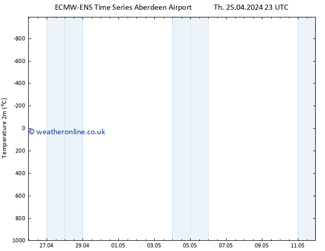 Temperature (2m) ALL TS Fr 26.04.2024 05 UTC