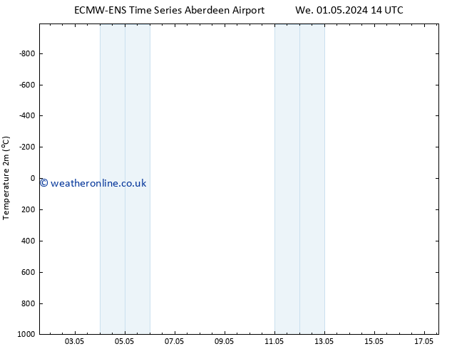 Temperature (2m) ALL TS Th 02.05.2024 14 UTC