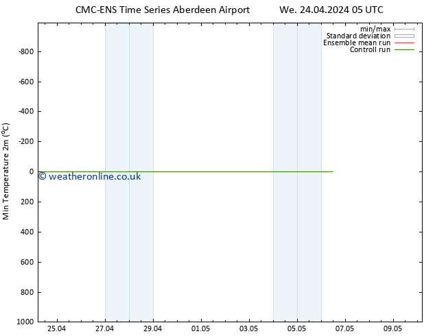 Temperature Low (2m) CMC TS We 24.04.2024 17 UTC