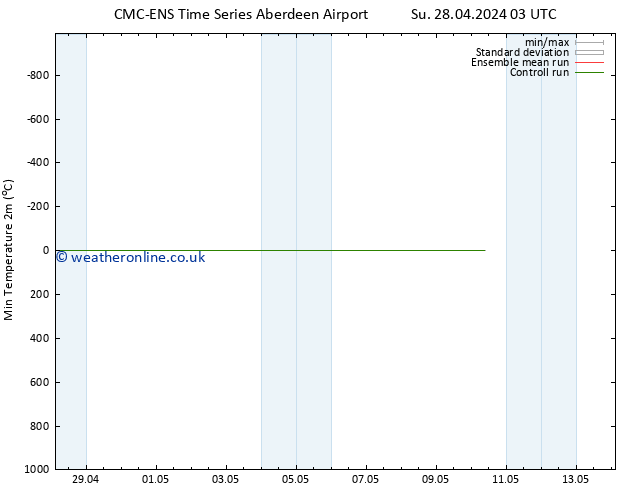 Temperature Low (2m) CMC TS Mo 06.05.2024 15 UTC