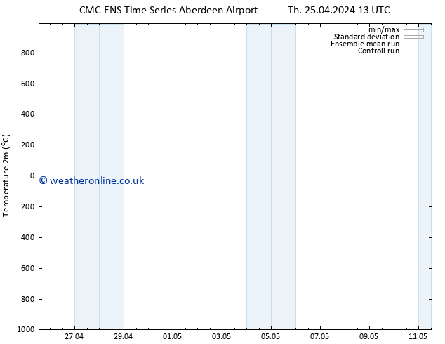 Temperature (2m) CMC TS We 01.05.2024 19 UTC