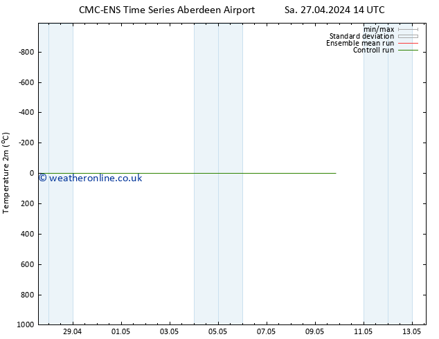 Temperature (2m) CMC TS Th 09.05.2024 20 UTC