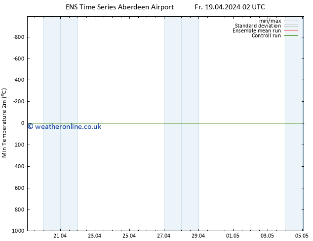 Temperature Low (2m) GEFS TS Sa 20.04.2024 20 UTC