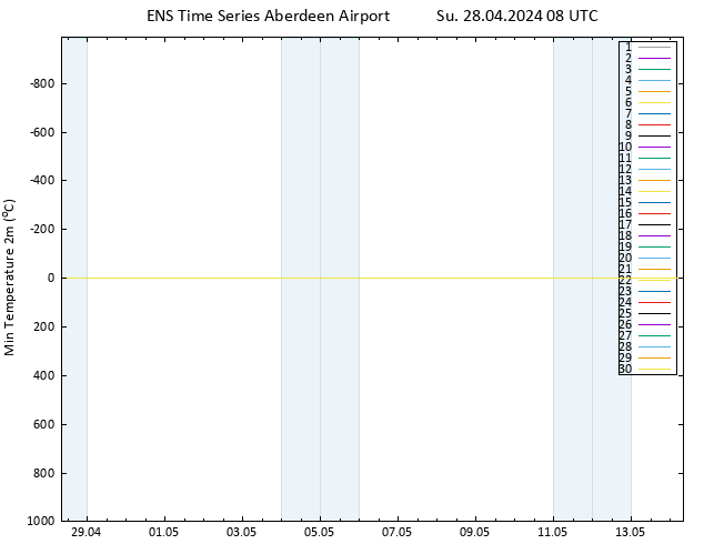 Temperature Low (2m) GEFS TS Su 28.04.2024 08 UTC