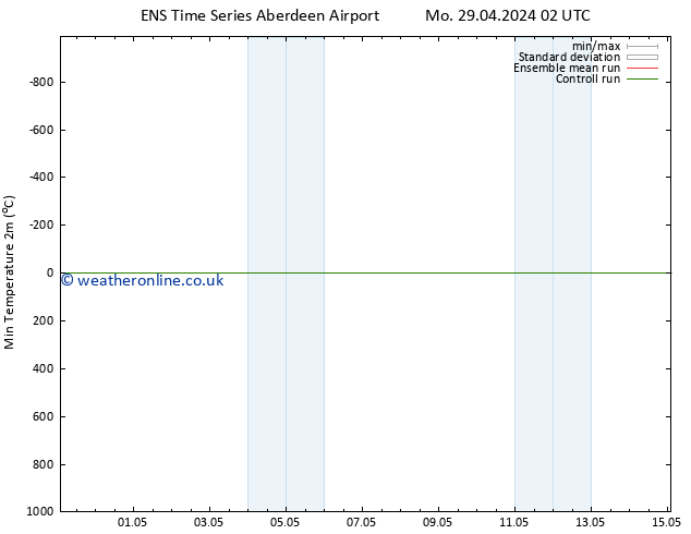 Temperature Low (2m) GEFS TS Mo 06.05.2024 02 UTC
