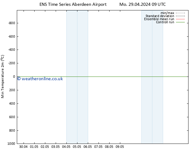 Temperature Low (2m) GEFS TS Mo 29.04.2024 09 UTC