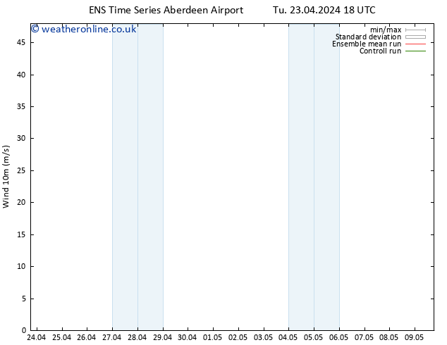 Surface wind GEFS TS Tu 23.04.2024 18 UTC