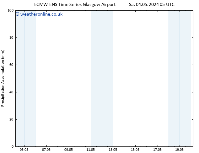 Precipitation accum. ALL TS We 08.05.2024 05 UTC