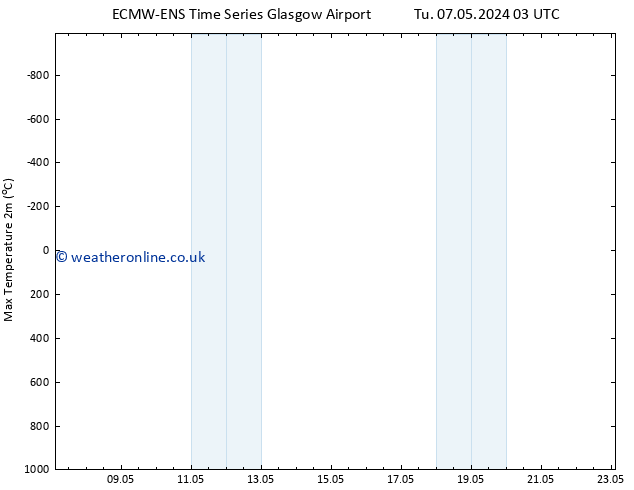 Temperature High (2m) ALL TS We 08.05.2024 03 UTC