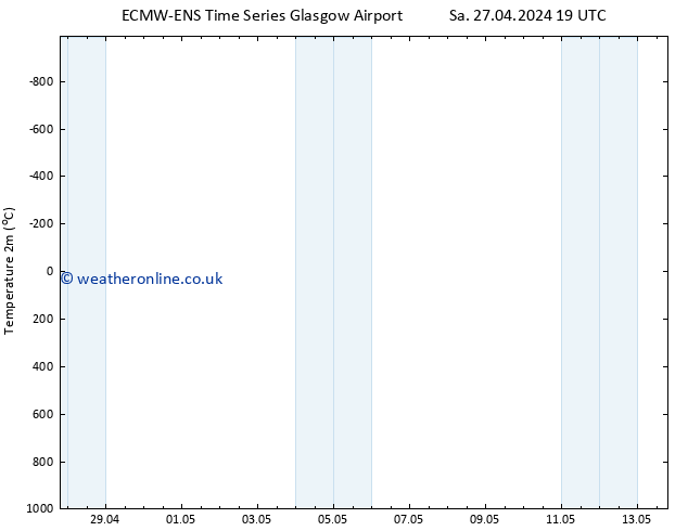 Temperature (2m) ALL TS Mo 29.04.2024 01 UTC